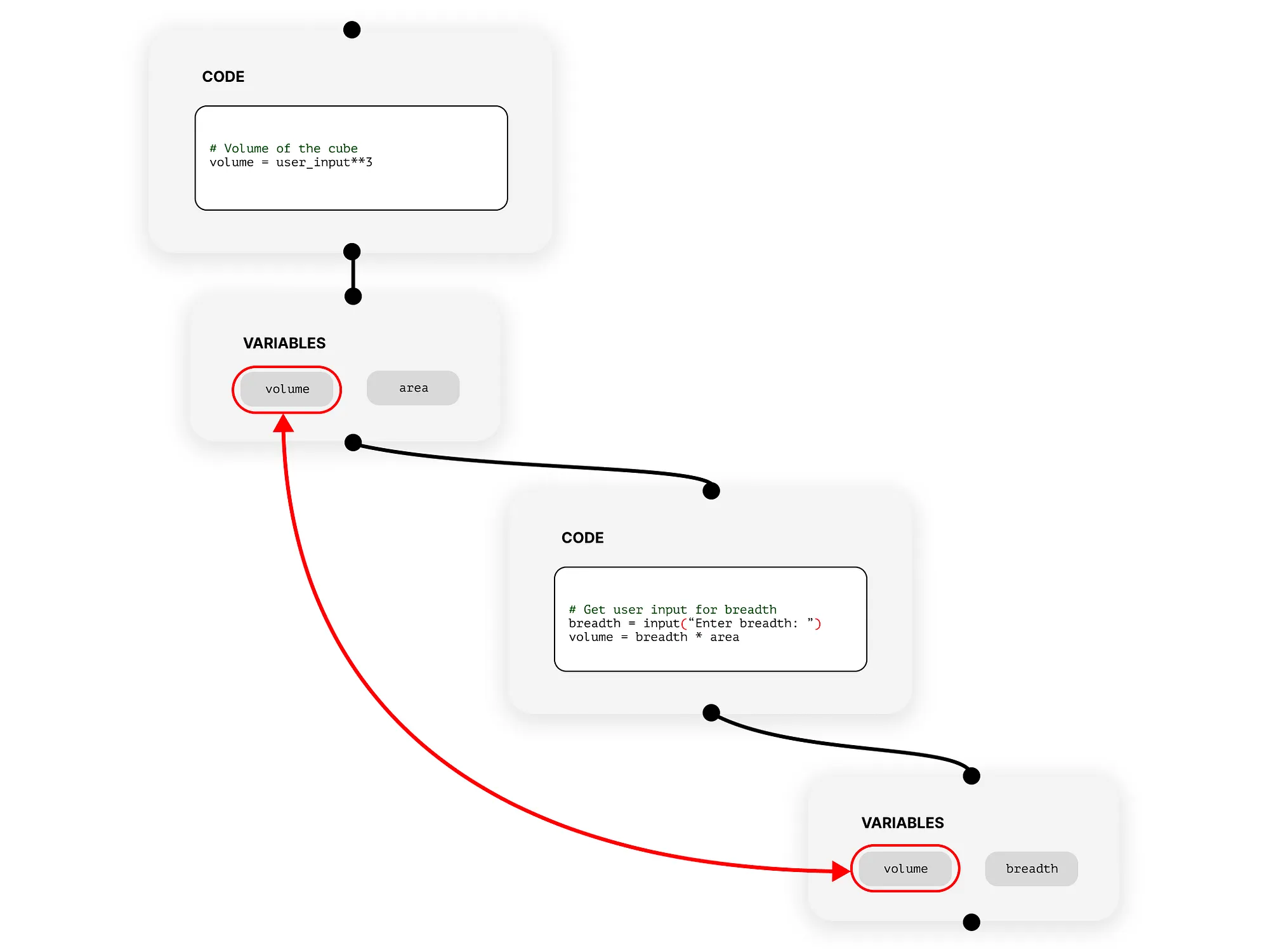 Mutation of variables